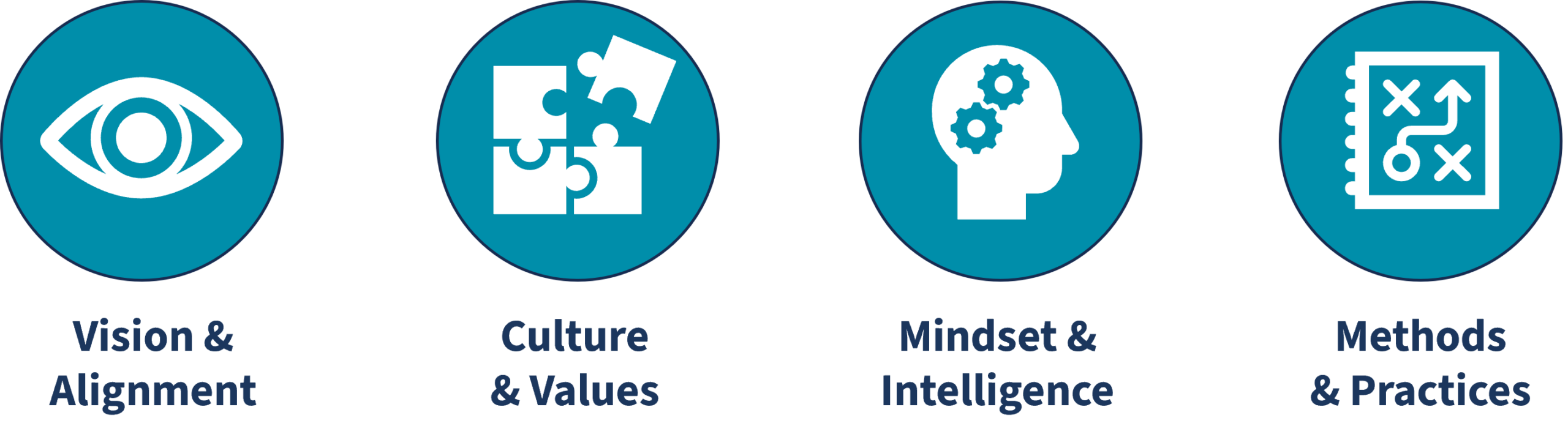 Four connected dimensions of Homo Promptus transformation: Vision and Alignment, Culture and Values, Mindset and Intelligence, Methods and Practices